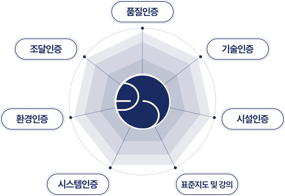 모든 인증분야