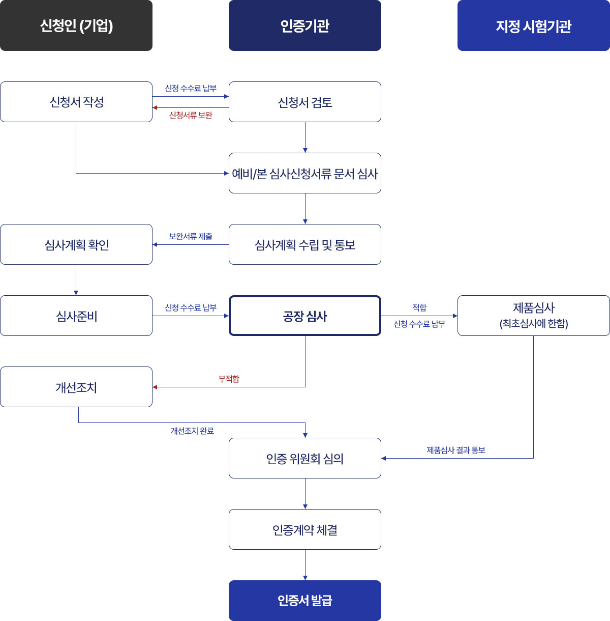 JIS인증절차