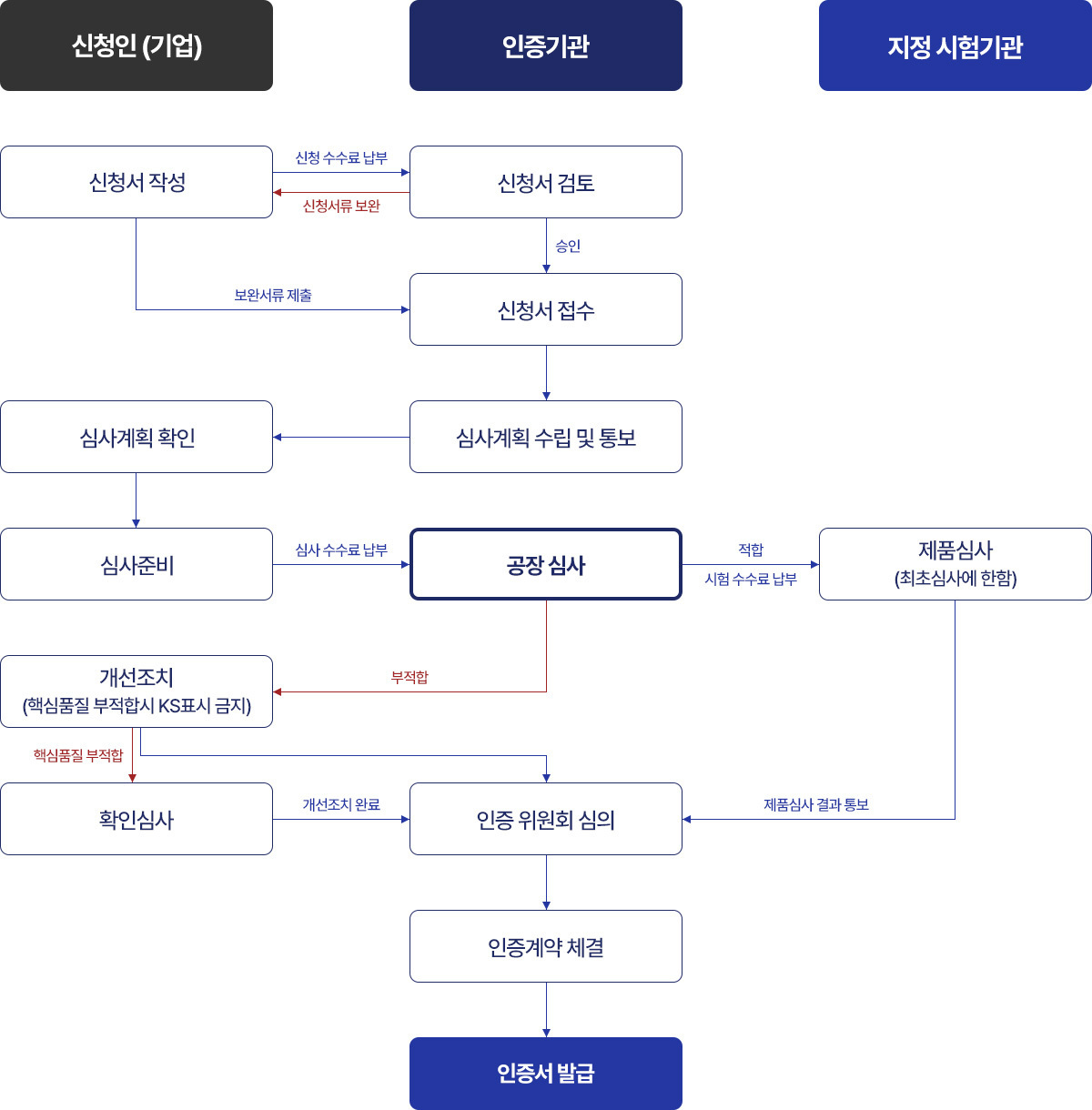 KS인증절차