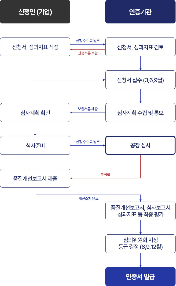 품질보증조달물품 인증절차